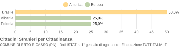 Grafico cittadinanza stranieri - Erto e Casso 2021