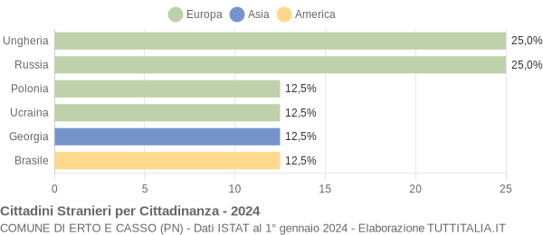 Grafico cittadinanza stranieri - Erto e Casso 2024