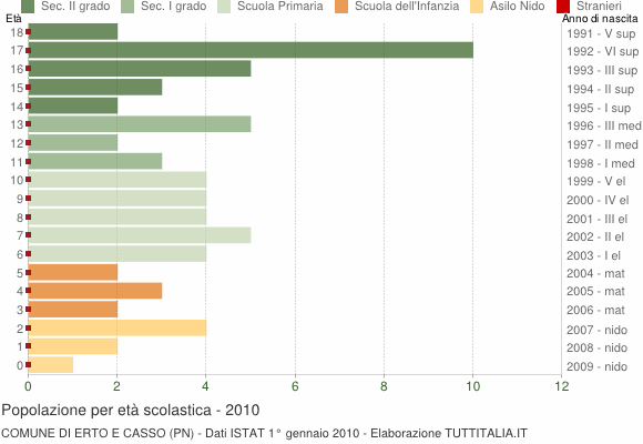 Grafico Popolazione in età scolastica - Erto e Casso 2010