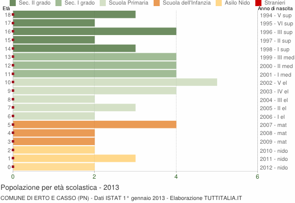 Grafico Popolazione in età scolastica - Erto e Casso 2013