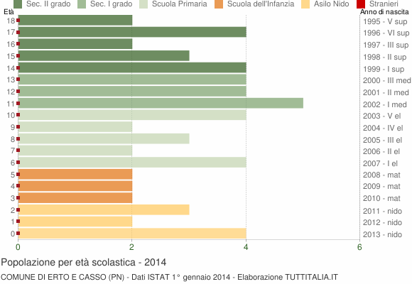 Grafico Popolazione in età scolastica - Erto e Casso 2014