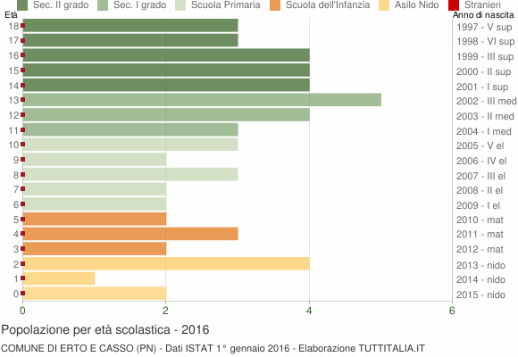 Grafico Popolazione in età scolastica - Erto e Casso 2016