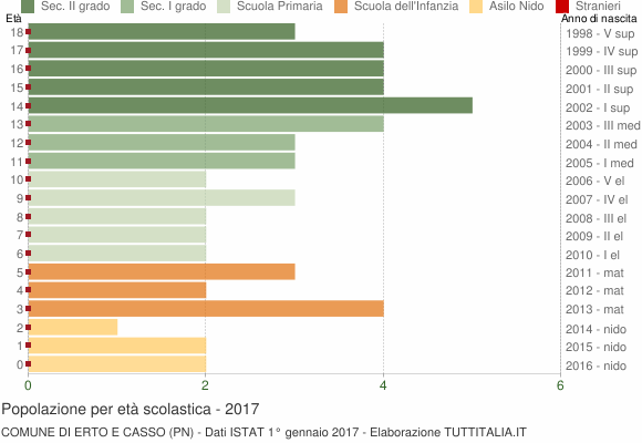 Grafico Popolazione in età scolastica - Erto e Casso 2017