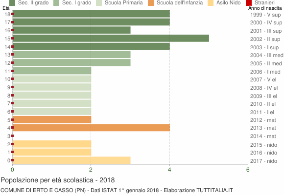 Grafico Popolazione in età scolastica - Erto e Casso 2018