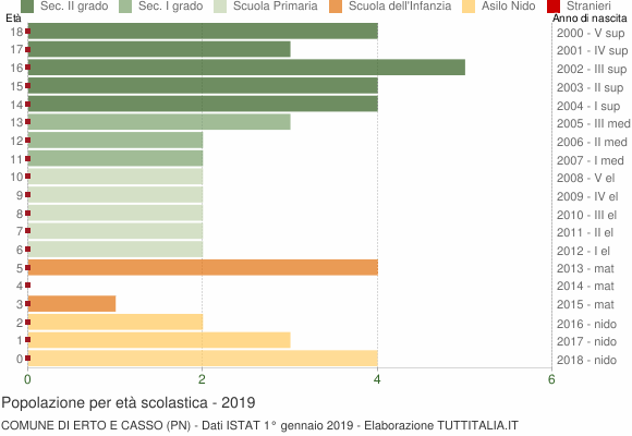 Grafico Popolazione in età scolastica - Erto e Casso 2019