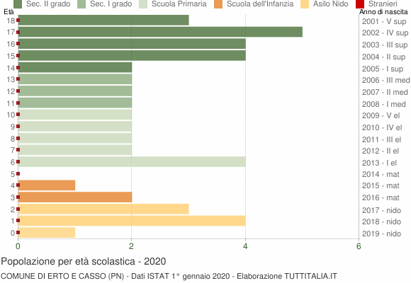 Grafico Popolazione in età scolastica - Erto e Casso 2020