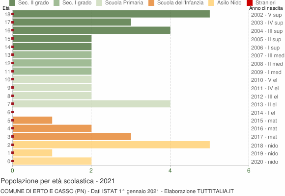 Grafico Popolazione in età scolastica - Erto e Casso 2021