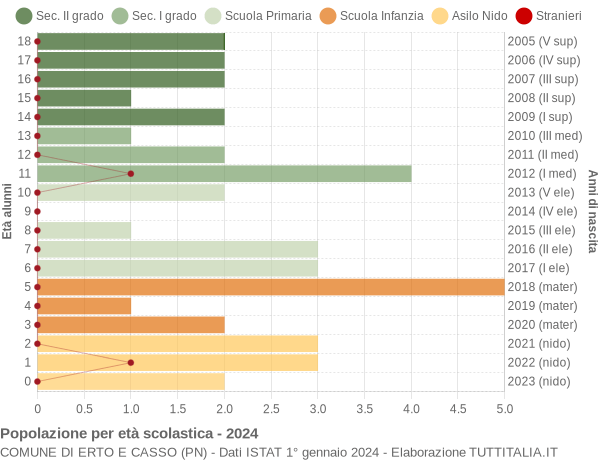 Grafico Popolazione in età scolastica - Erto e Casso 2024