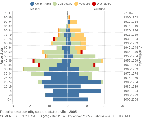 Grafico Popolazione per età, sesso e stato civile Comune di Erto e Casso (PN)