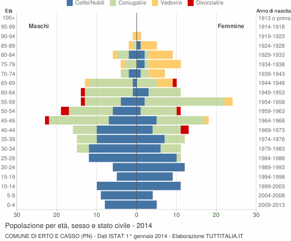 Grafico Popolazione per età, sesso e stato civile Comune di Erto e Casso (PN)