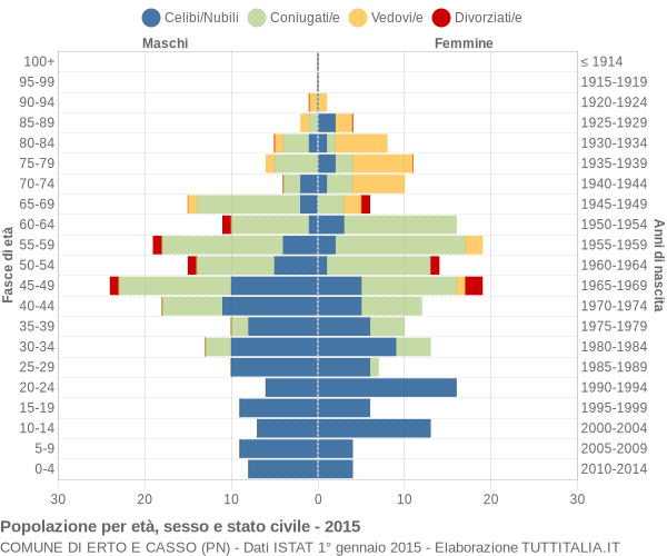 Grafico Popolazione per età, sesso e stato civile Comune di Erto e Casso (PN)