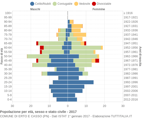 Grafico Popolazione per età, sesso e stato civile Comune di Erto e Casso (PN)