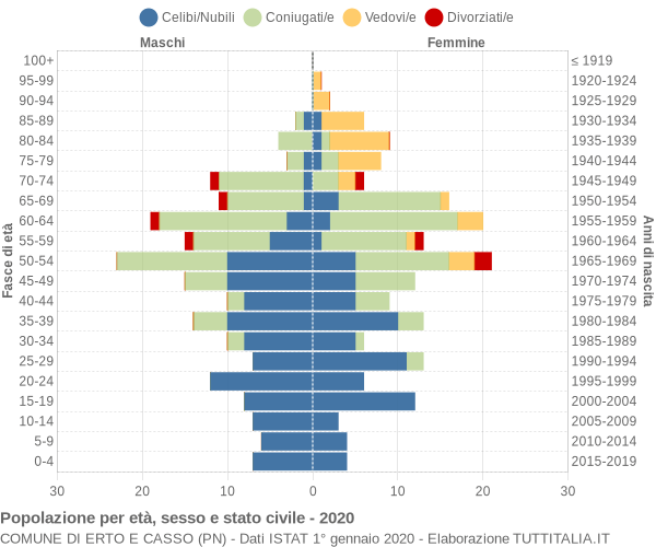 Grafico Popolazione per età, sesso e stato civile Comune di Erto e Casso (PN)