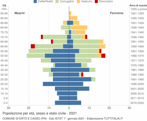 Grafico Popolazione per età, sesso e stato civile Comune di Erto e Casso (PN)