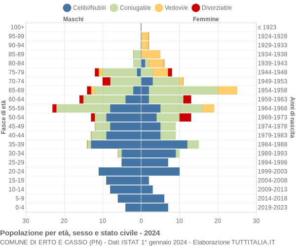 Grafico Popolazione per età, sesso e stato civile Comune di Erto e Casso (PN)