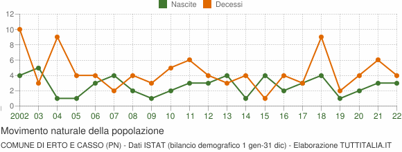Grafico movimento naturale della popolazione Comune di Erto e Casso (PN)