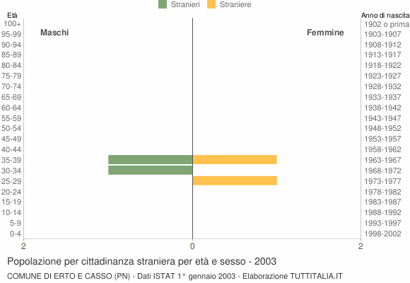 Grafico cittadini stranieri - Erto e Casso 2003