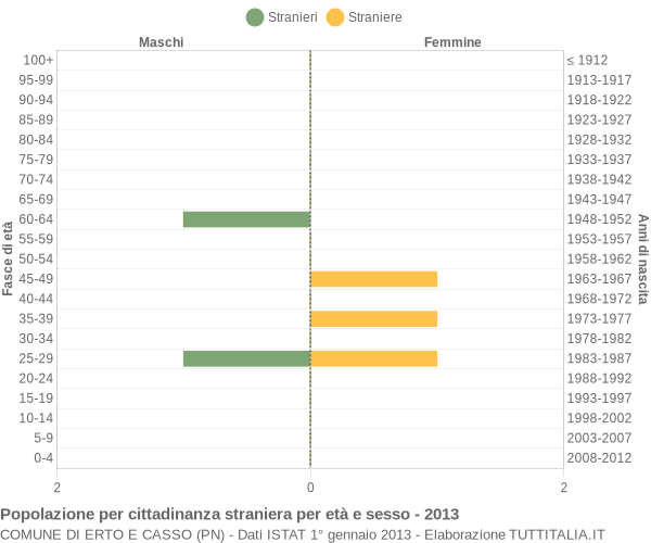 Grafico cittadini stranieri - Erto e Casso 2013