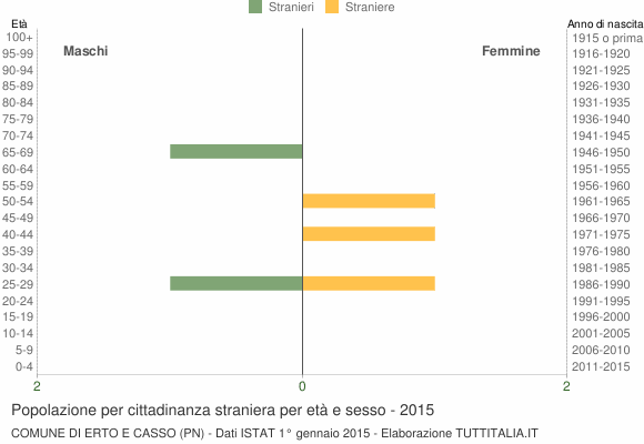 Grafico cittadini stranieri - Erto e Casso 2015