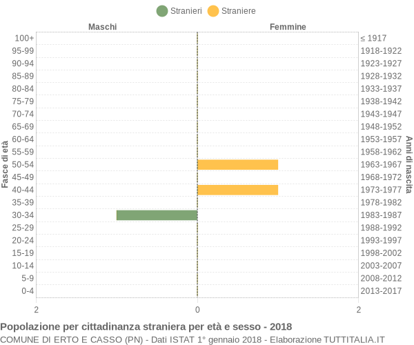 Grafico cittadini stranieri - Erto e Casso 2018