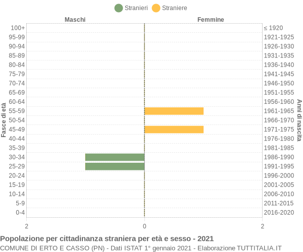 Grafico cittadini stranieri - Erto e Casso 2021