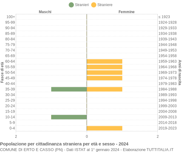 Grafico cittadini stranieri - Erto e Casso 2024