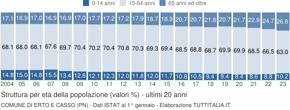 Grafico struttura della popolazione Comune di Erto e Casso (PN)