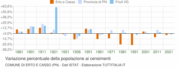 Grafico variazione percentuale della popolazione Comune di Erto e Casso (PN)