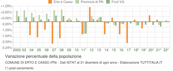 Variazione percentuale della popolazione Comune di Erto e Casso (PN)