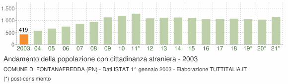 Grafico andamento popolazione stranieri Comune di Fontanafredda (PN)