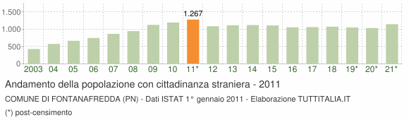 Grafico andamento popolazione stranieri Comune di Fontanafredda (PN)