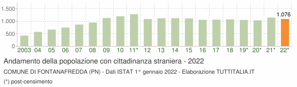 Grafico andamento popolazione stranieri Comune di Fontanafredda (PN)