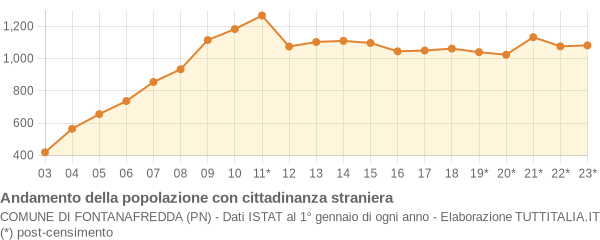 Andamento popolazione stranieri Comune di Fontanafredda (PN)