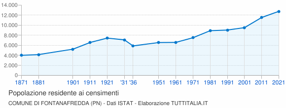 Grafico andamento storico popolazione Comune di Fontanafredda (PN)