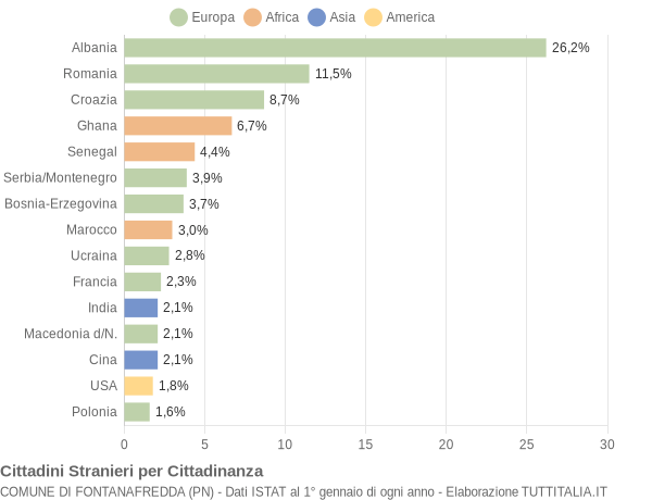 Grafico cittadinanza stranieri - Fontanafredda 2004