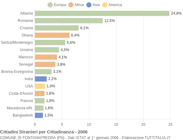 Grafico cittadinanza stranieri - Fontanafredda 2006