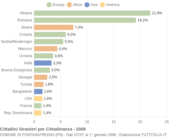 Grafico cittadinanza stranieri - Fontanafredda 2008