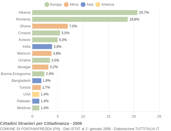 Grafico cittadinanza stranieri - Fontanafredda 2009