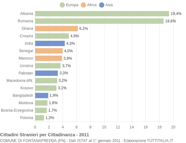 Grafico cittadinanza stranieri - Fontanafredda 2011