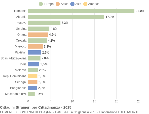 Grafico cittadinanza stranieri - Fontanafredda 2015