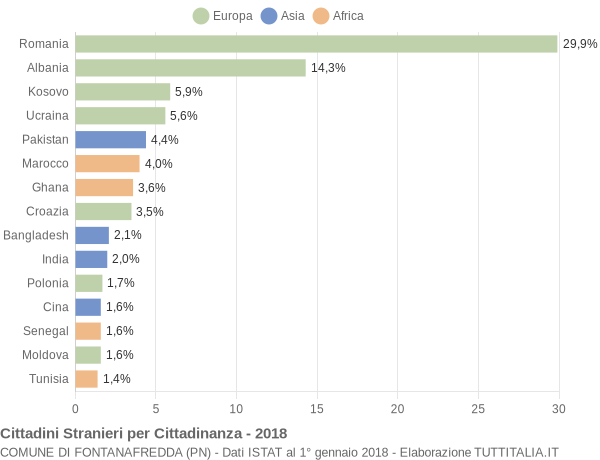 Grafico cittadinanza stranieri - Fontanafredda 2018