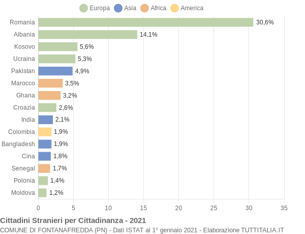 Grafico cittadinanza stranieri - Fontanafredda 2021