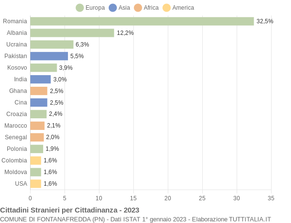 Grafico cittadinanza stranieri - Fontanafredda 2023