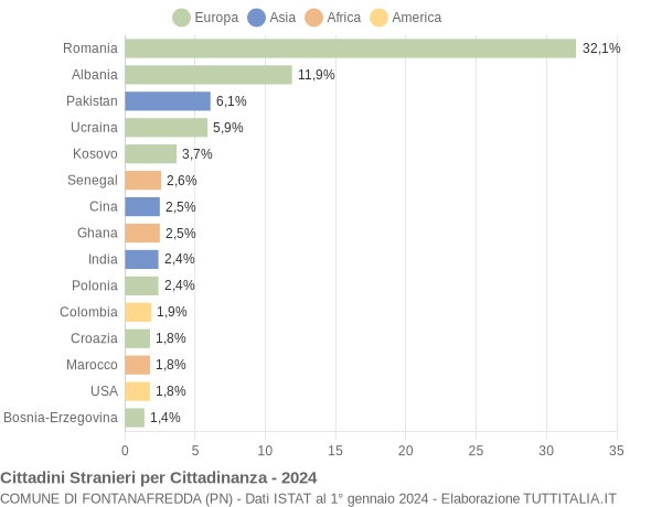 Grafico cittadinanza stranieri - Fontanafredda 2024