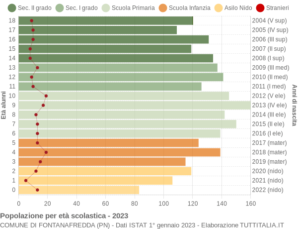 Grafico Popolazione in età scolastica - Fontanafredda 2023