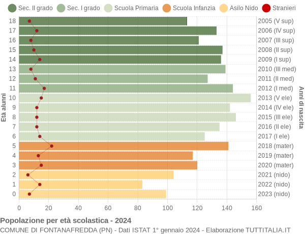 Grafico Popolazione in età scolastica - Fontanafredda 2024