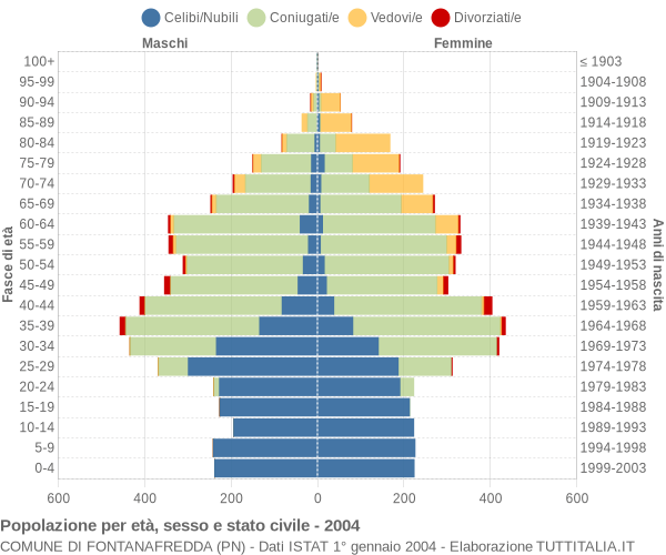 Grafico Popolazione per età, sesso e stato civile Comune di Fontanafredda (PN)