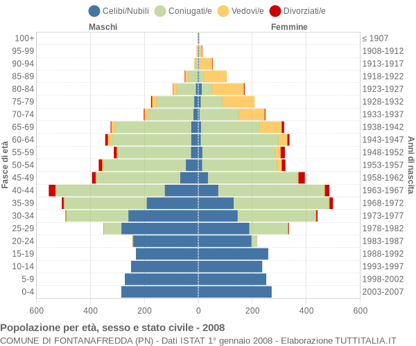 Grafico Popolazione per età, sesso e stato civile Comune di Fontanafredda (PN)