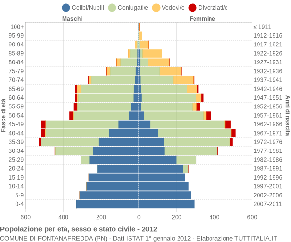 Grafico Popolazione per età, sesso e stato civile Comune di Fontanafredda (PN)