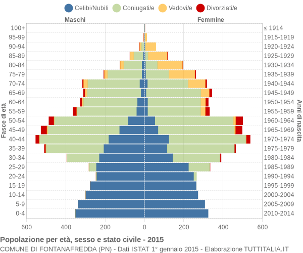 Grafico Popolazione per età, sesso e stato civile Comune di Fontanafredda (PN)